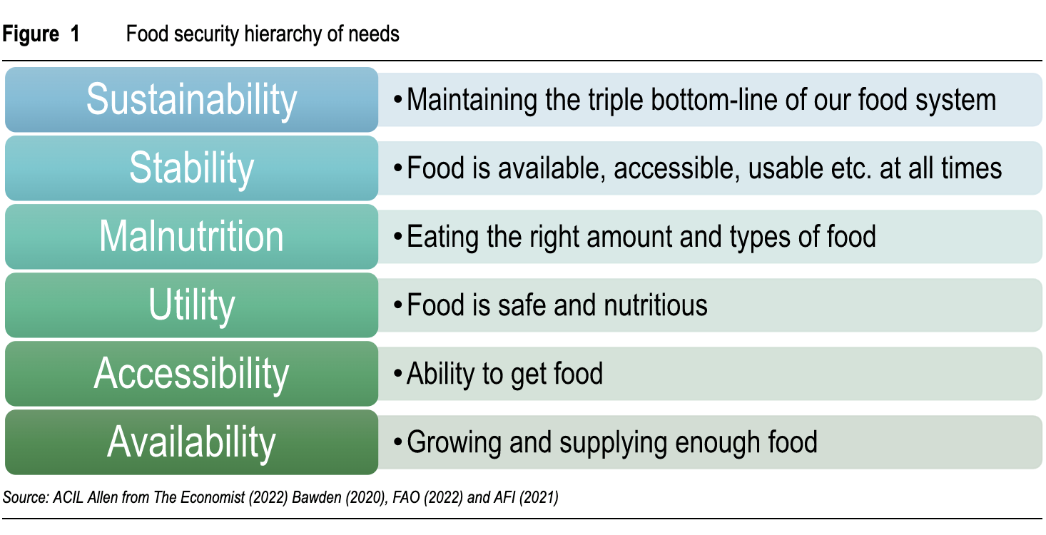 What Factors Affect Food Security In Australia